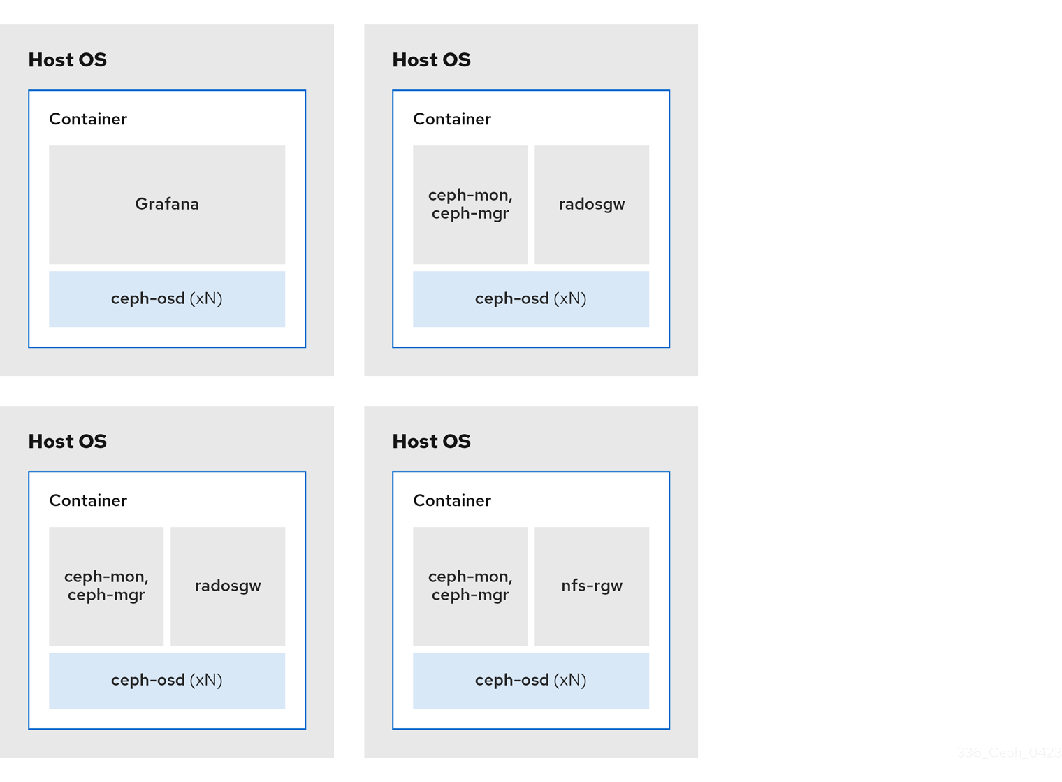 Colocated Daemons Example 3