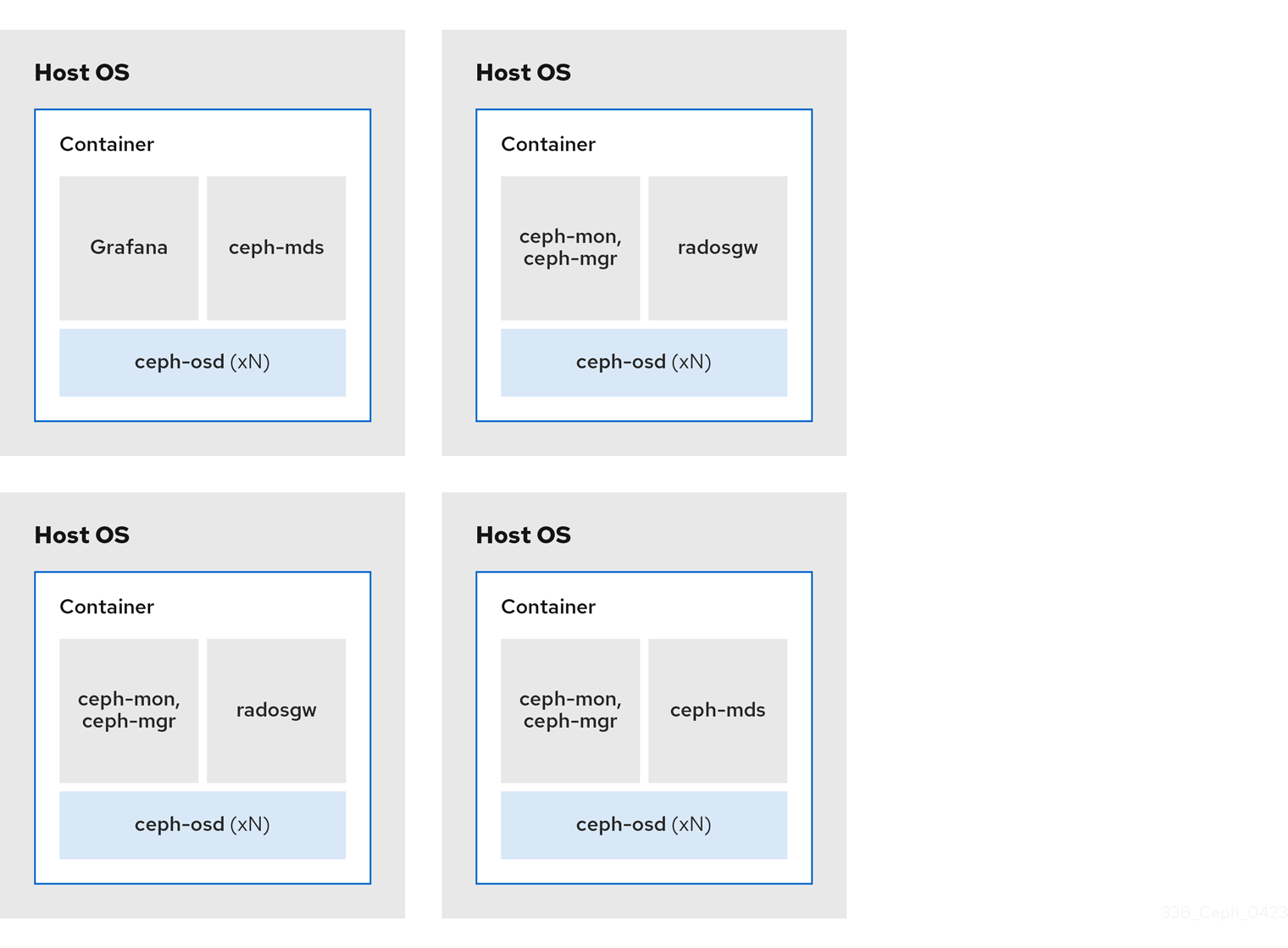 Colocated Daemons Example 2