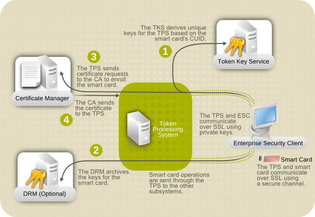 How Certificate System Manages Smart Cards