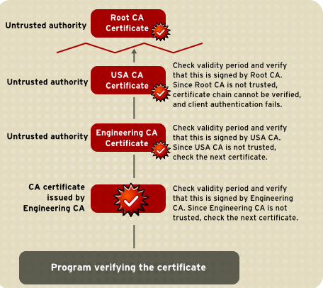 A Certificate Chain That Cannot Be Verified