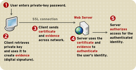 Using a Certificate to Authenticate a Client to a Server