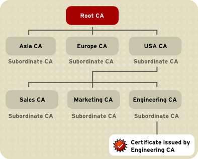認証局の階層の例