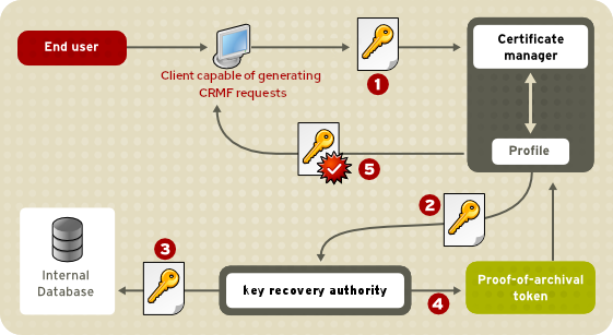 Client-Side Key Generation 中的 Key Archival Process Works