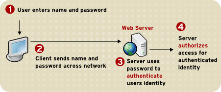 パスワードを使用したクライアントのサーバーへの認証