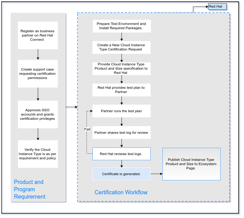 Certification Workflow