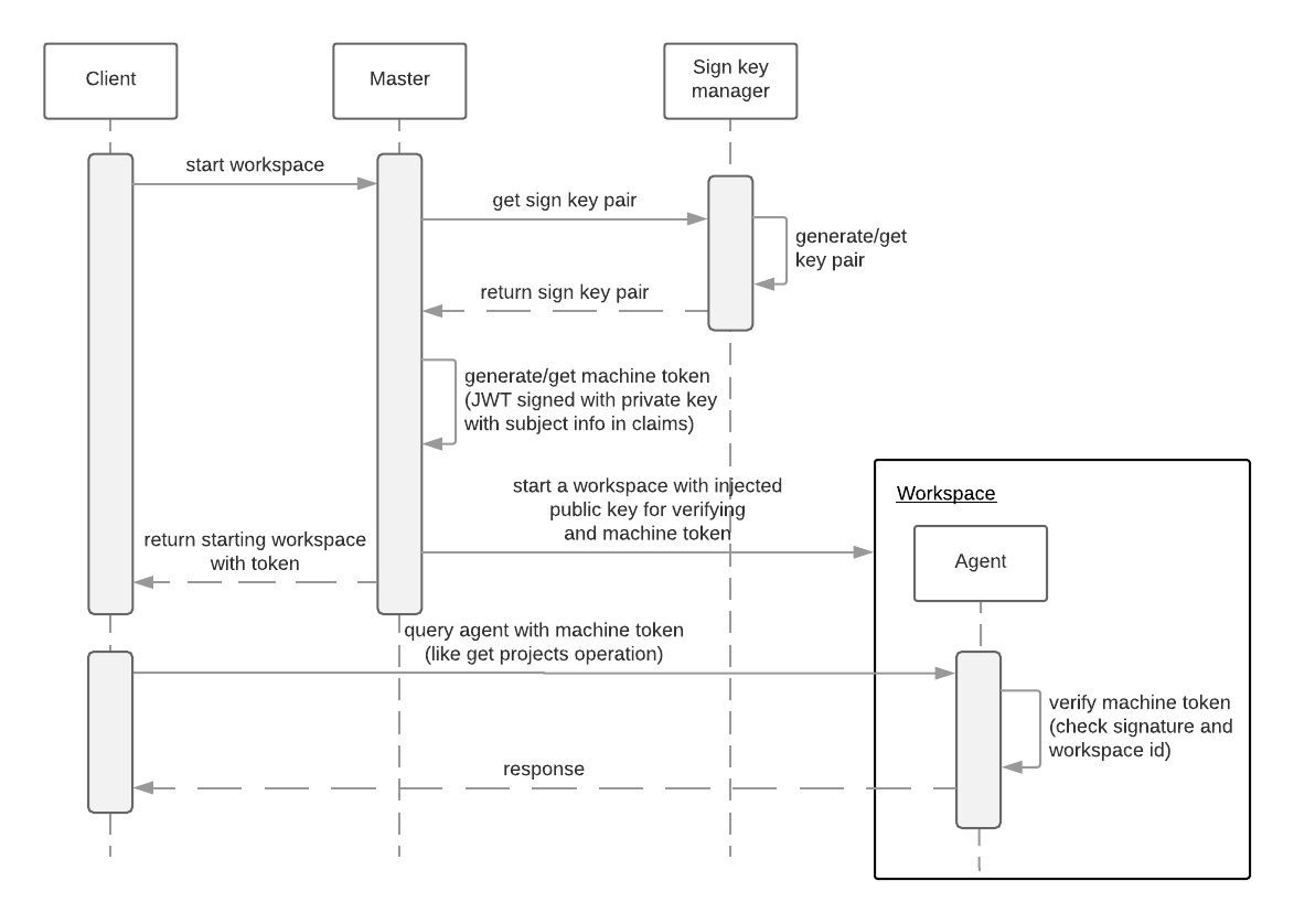 machine auth flow