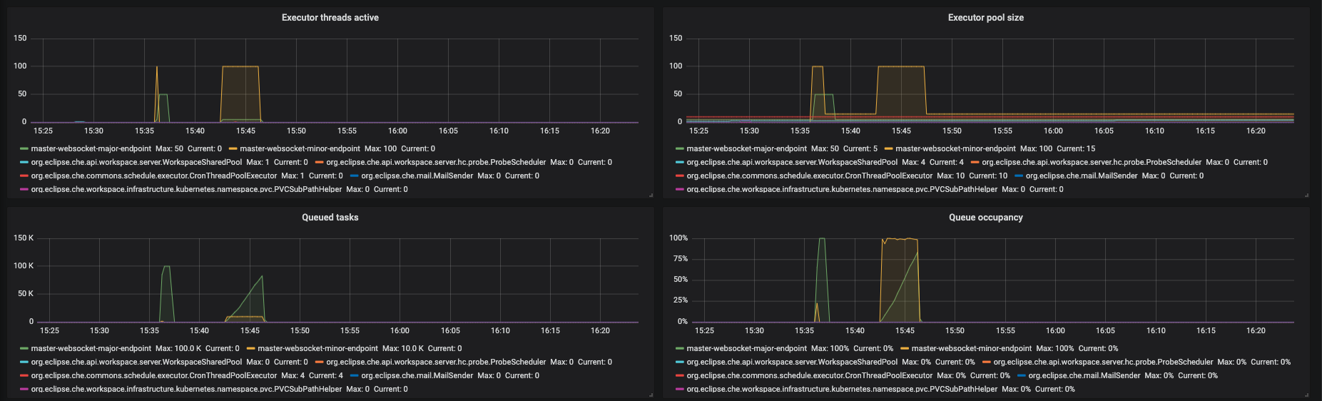 monitoring che che server dashboard executors panel 2