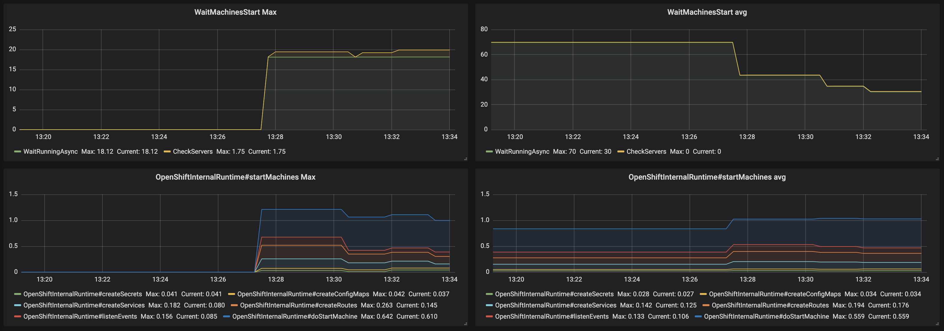 monitoring che che server dashboard trace panel 4