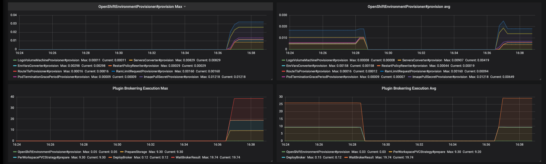 monitoring che che server dashboard trace panel 3