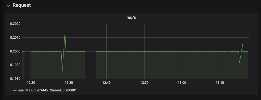 monitoring che che server dashboard requests panel