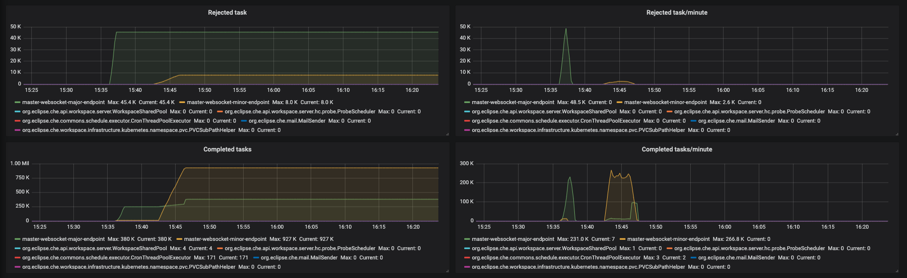 monitoring che che server dashboard executors panel 3