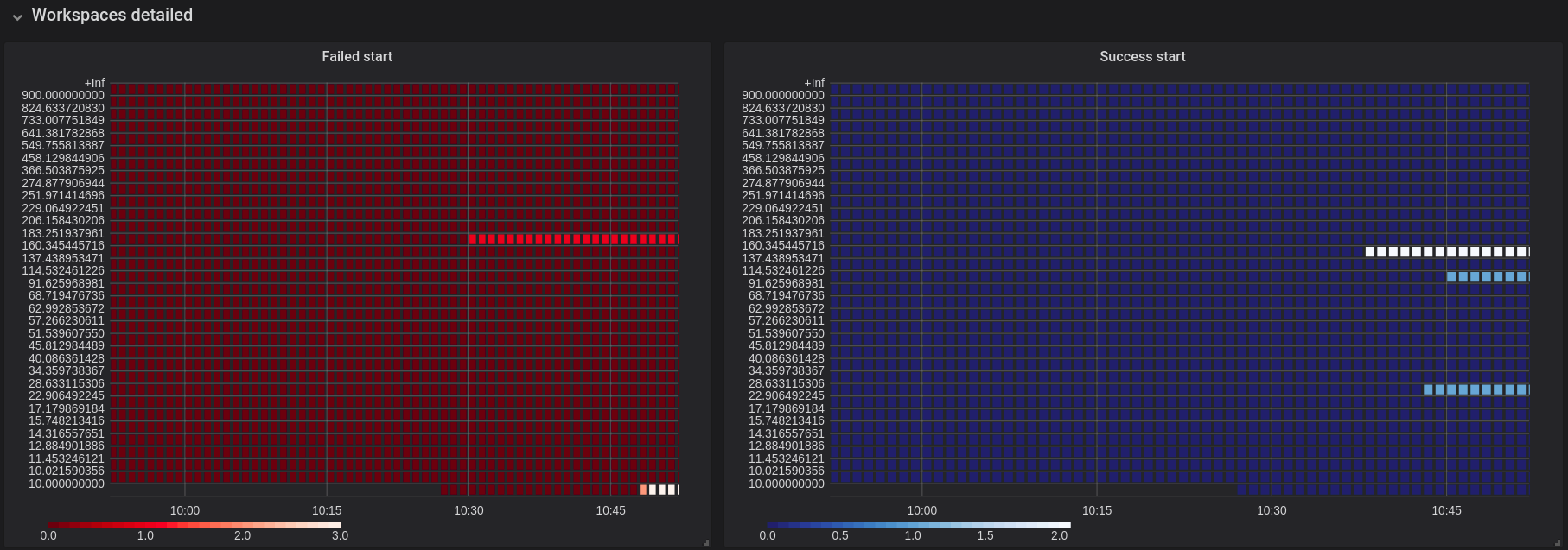 monitoring che che server dashboard workspace detailed panel