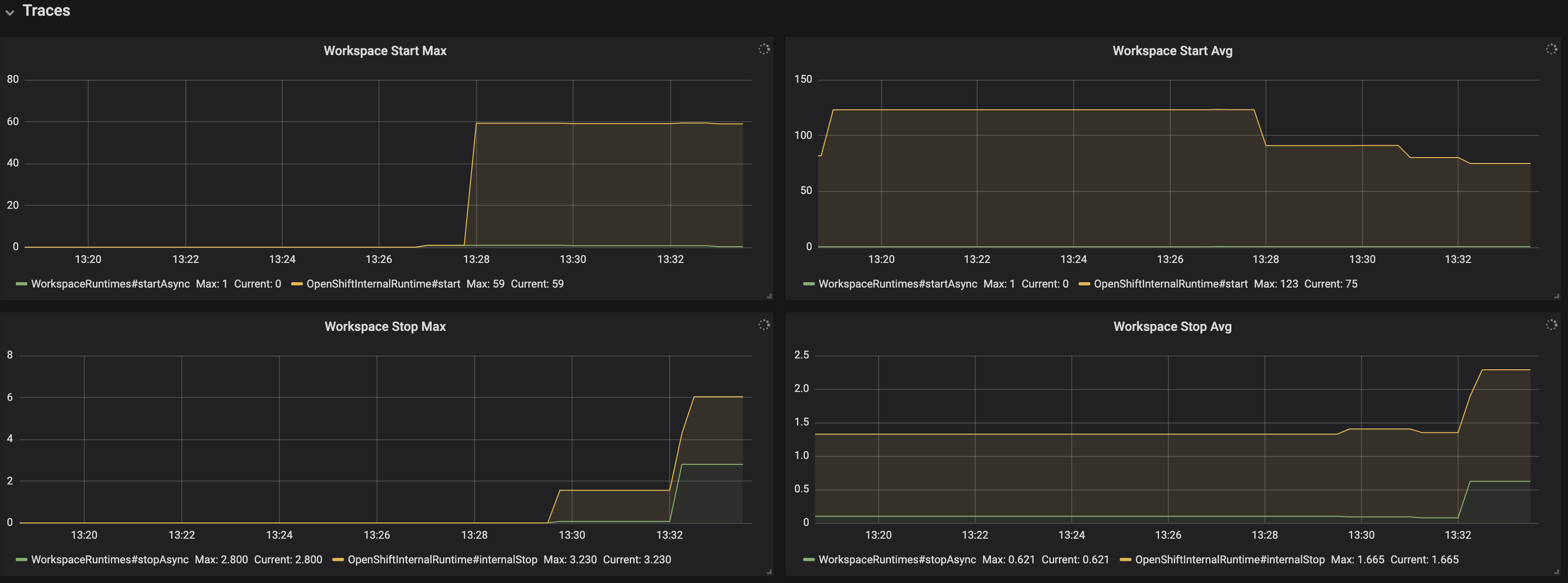 monitoring che che server dashboard trace panel 1