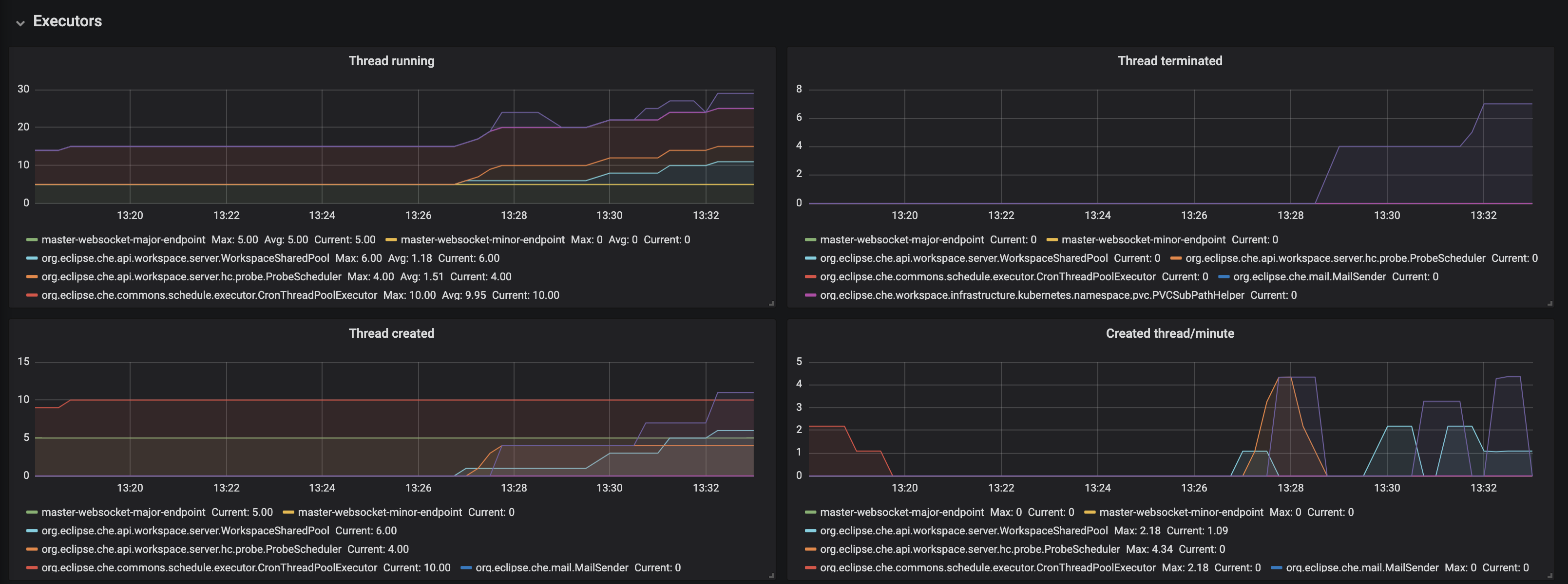 monitoring che che server dashboard executors panel 1