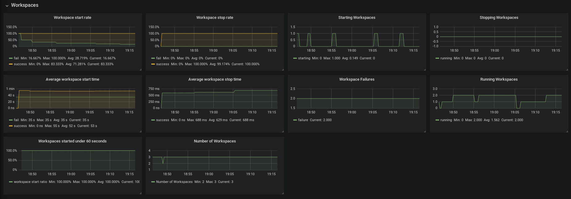 monitoring che che server dashboard workspace panel