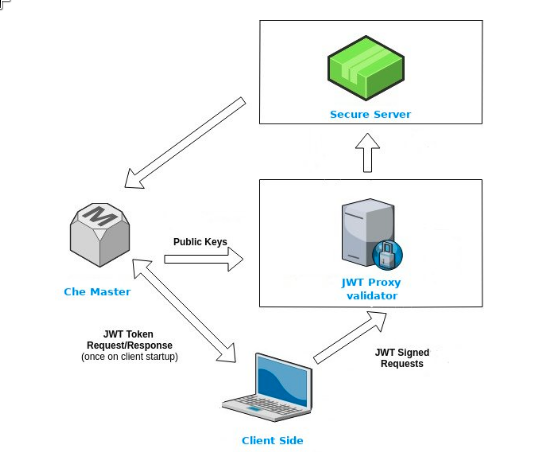 authentication inside the workspace