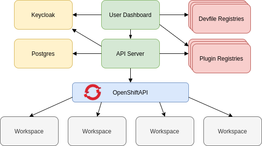 crw workspaces controllers