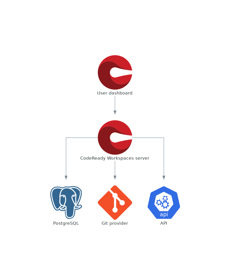 CodeReady Workspaces server interactions with other components