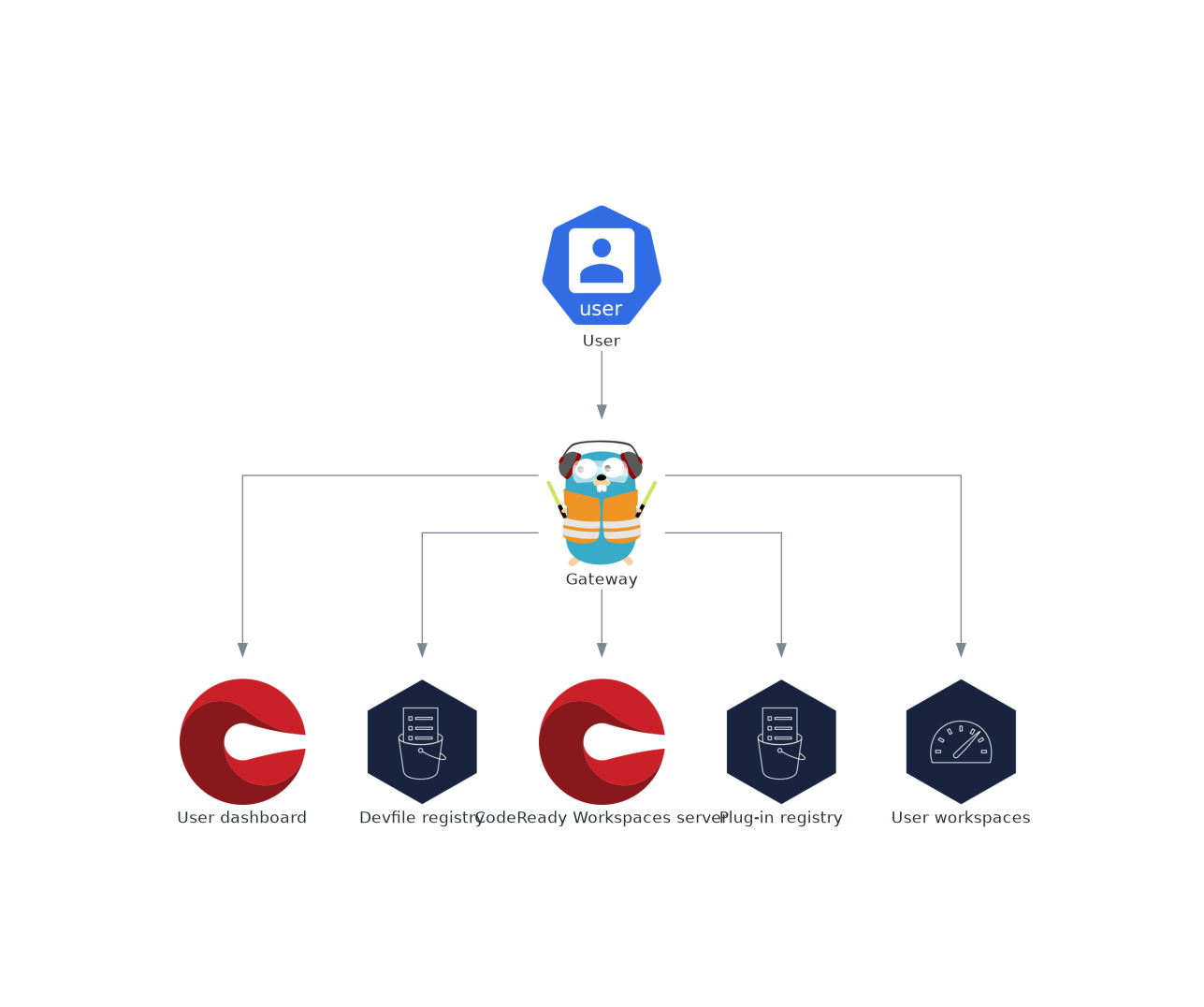 CodeReady Workspaces gateway interactions with other components