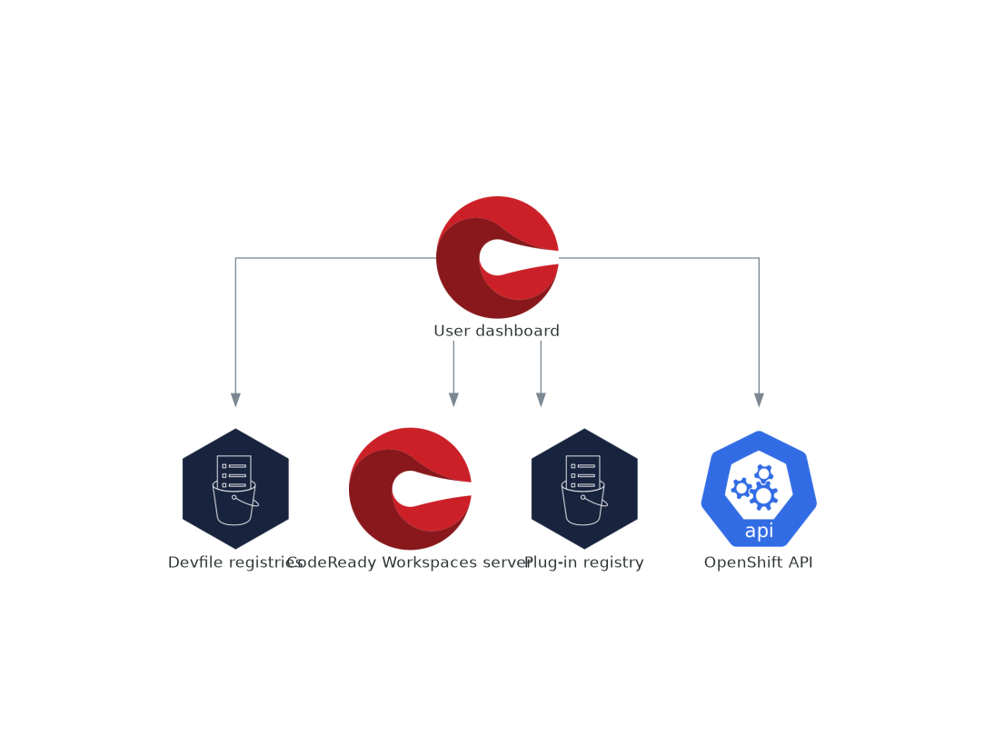 User dashboard interactions with other components