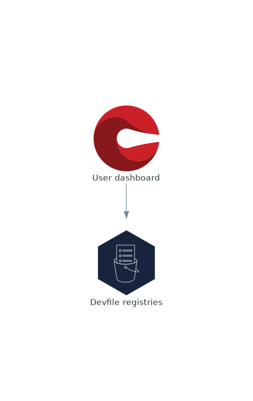 crw devfile registry interactions