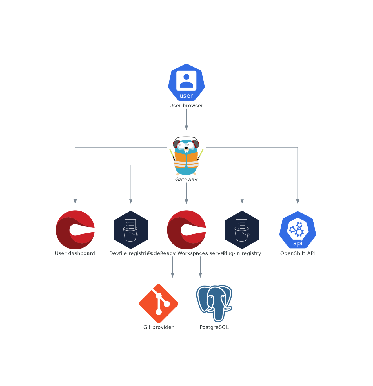 crw deployments interacting with devworkspace