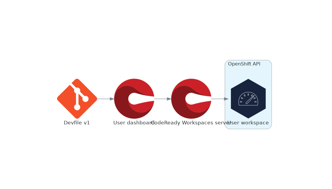 High-level CodeReady Workspaces architecture with the CodeReady Workspaces server engine