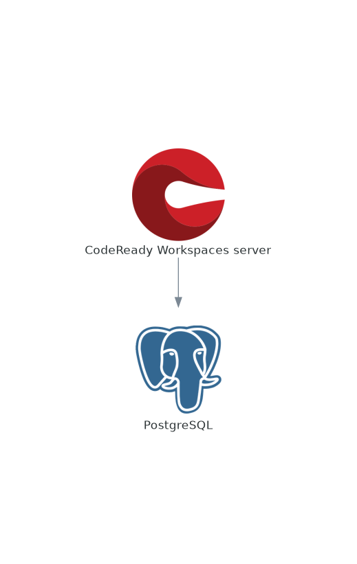 PostgreSQL interactions with other components