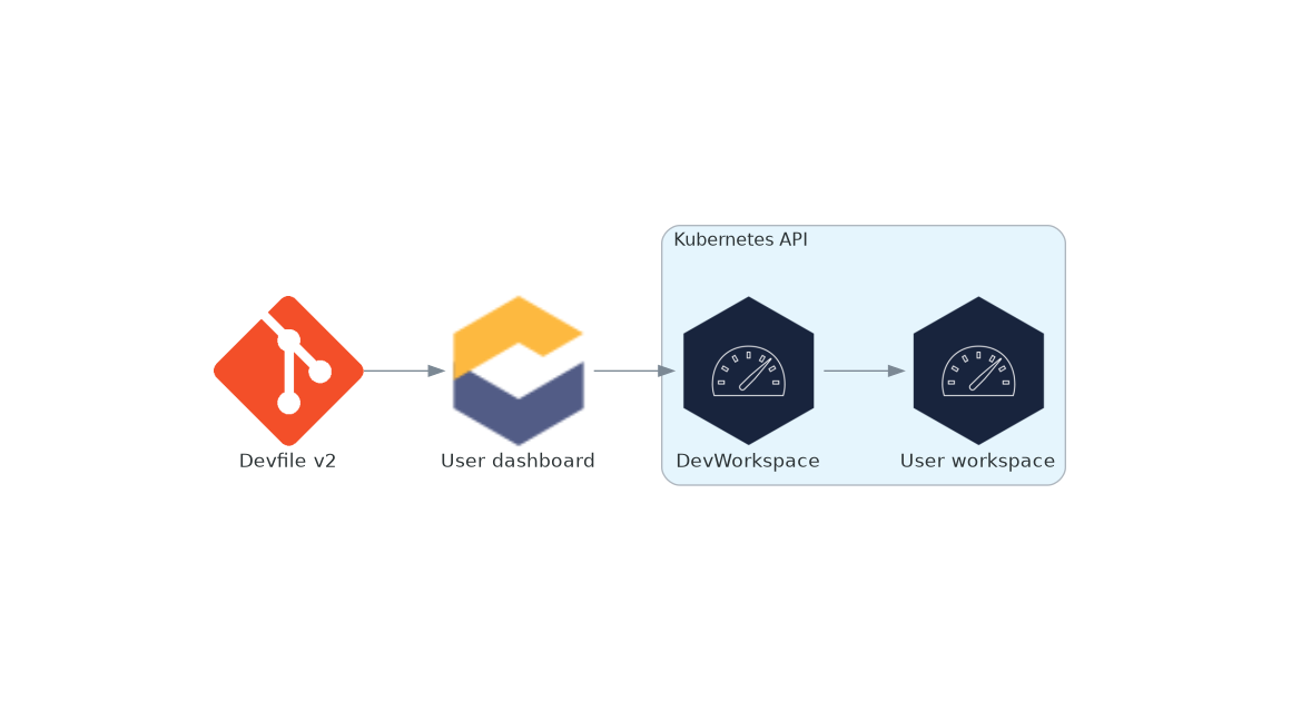 High-level CodeReady Workspaces architecture with the Dev Workspace operator