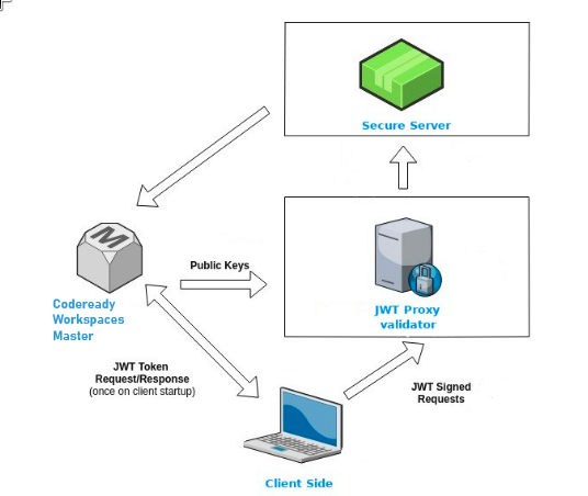 crw authentication inside the workspace