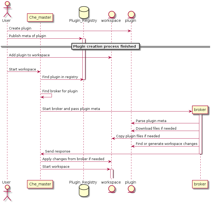 che theia plug in lifecycle