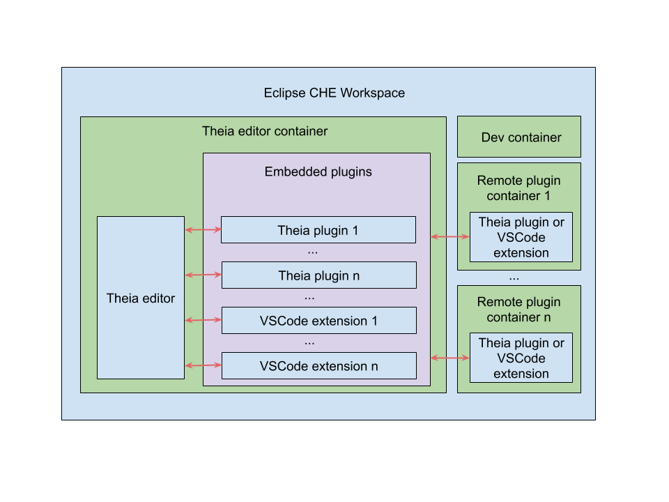 remote che theia plug in