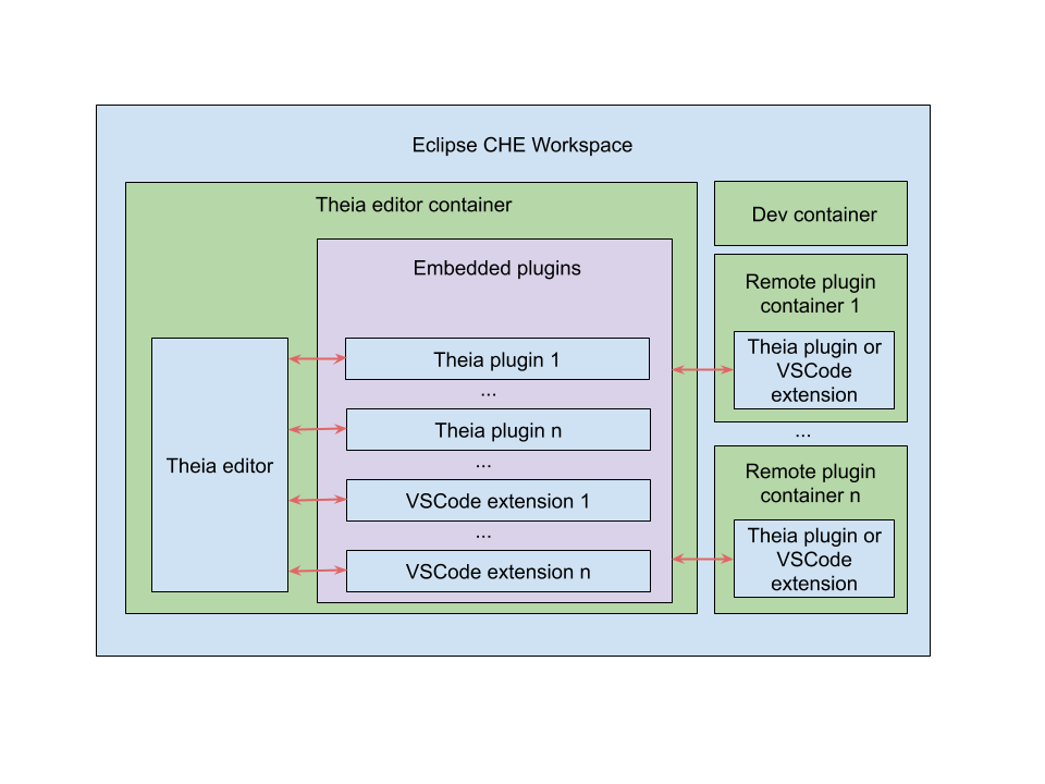リモートの che theia プラグイン