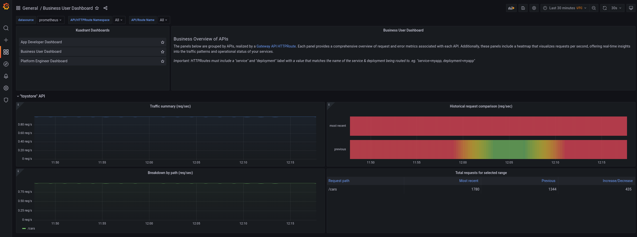 ビジネスユーザー向け Grafana ダッシュボード