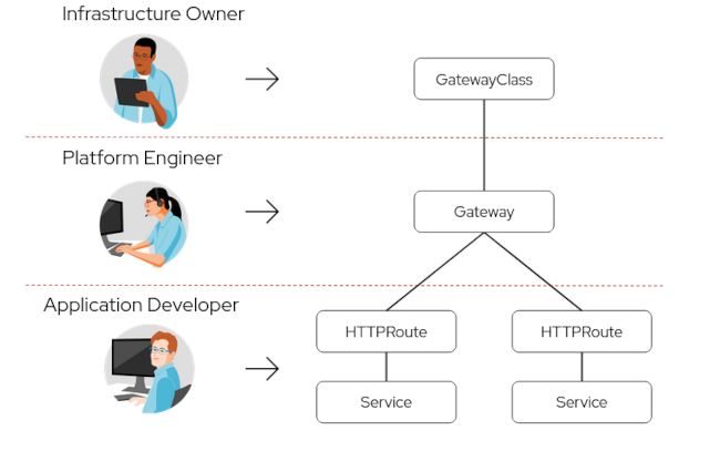 Connectivity Link Gateway API user persona-based design