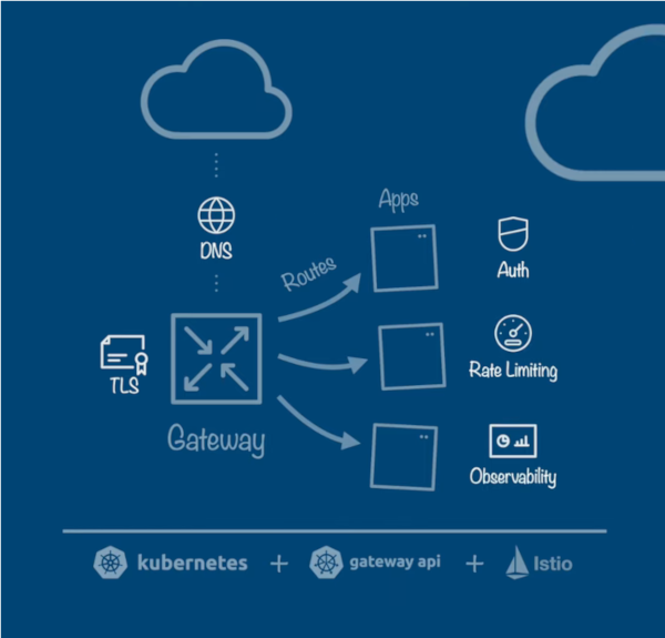 Connectivity Link architecture