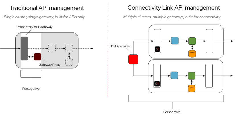 Connectivity Link の API 管理と接続性