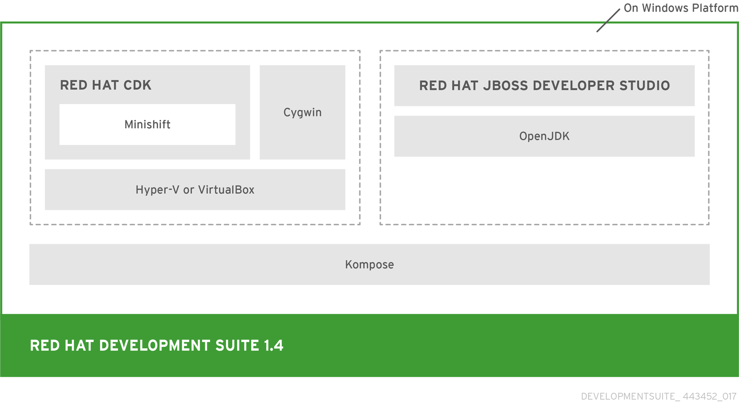 Components of Red Hat Development Suite