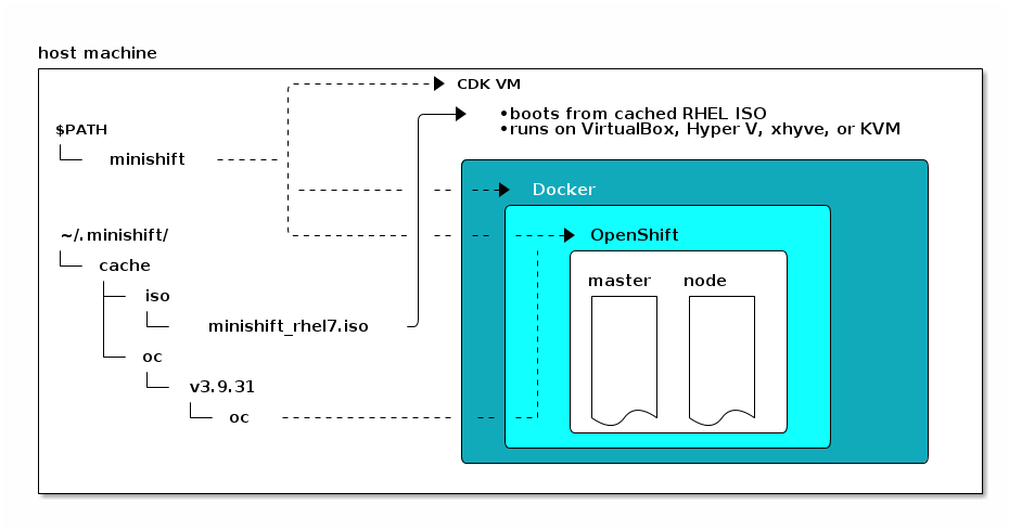 : Minishift architecture