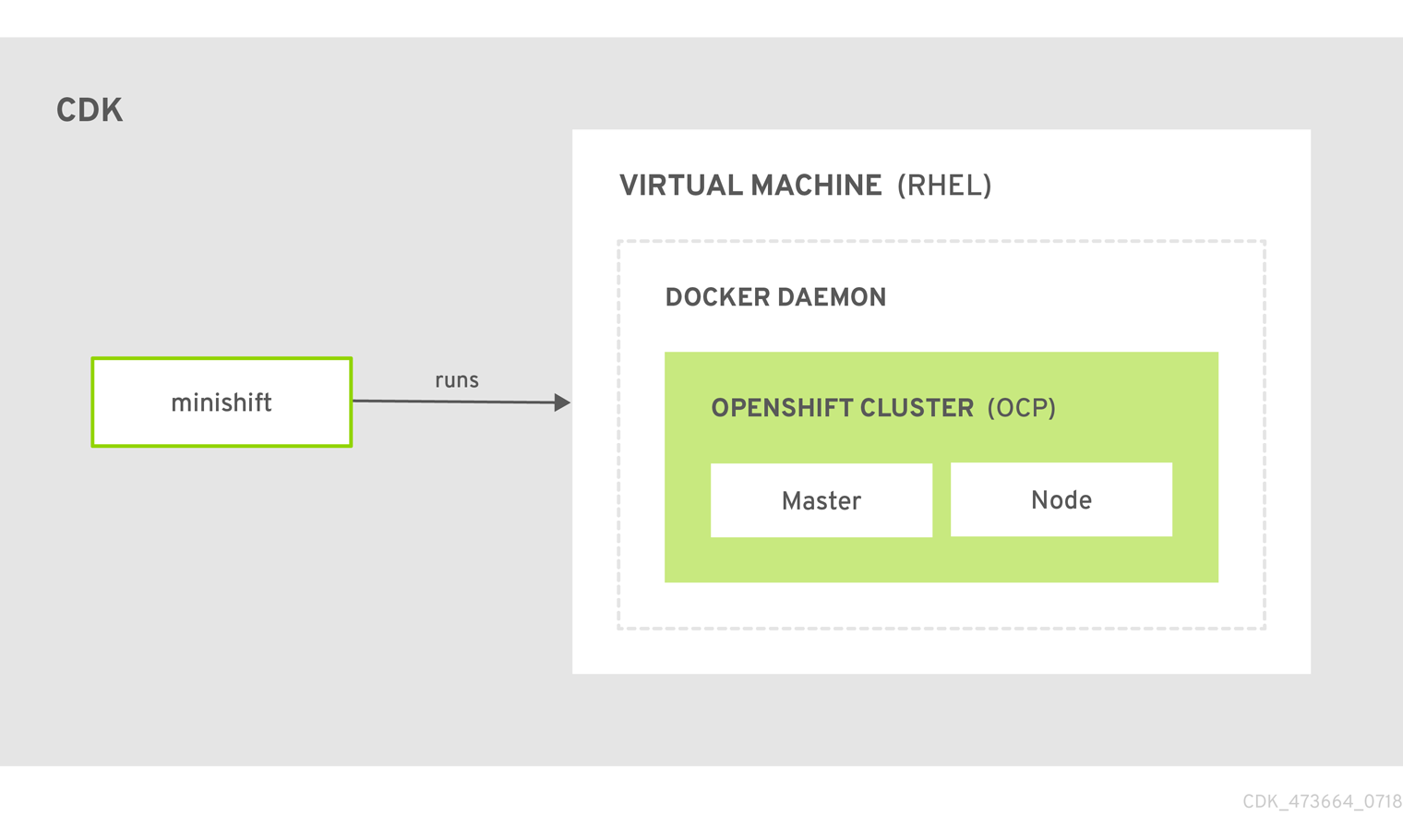 CDK architecture diagram