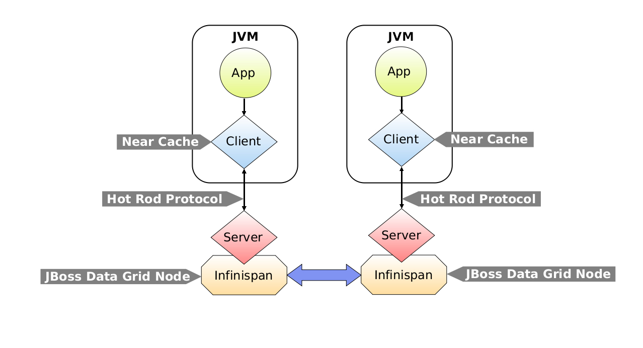 Near Caching Architecture Diagram