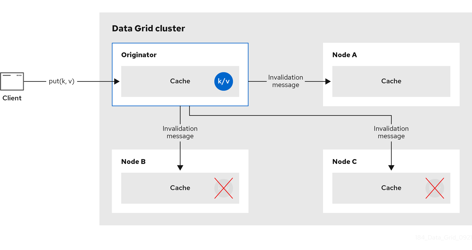 invalidation cache rhdg