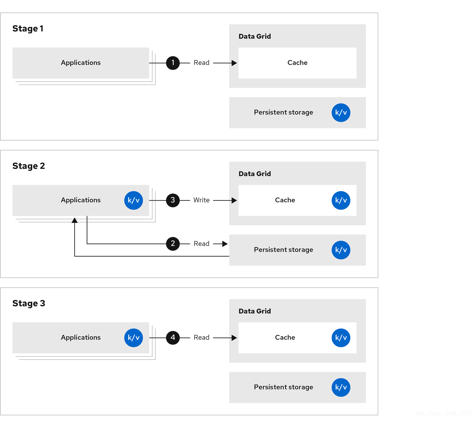 Data Grid side cache to which applications write to avoid repeatedly reading the same entries from persistent storage.