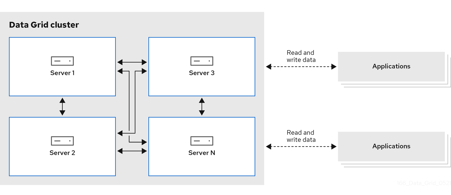 A Data Grid cluster of four server nodes with remote caches that allow applications to perform read and write operations through remote clients.
