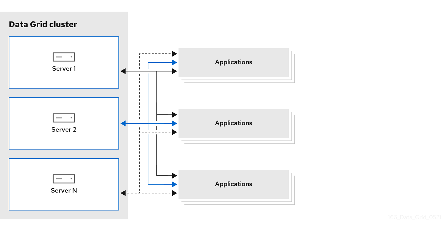 Data Grid cluster that offloads session data from applications.