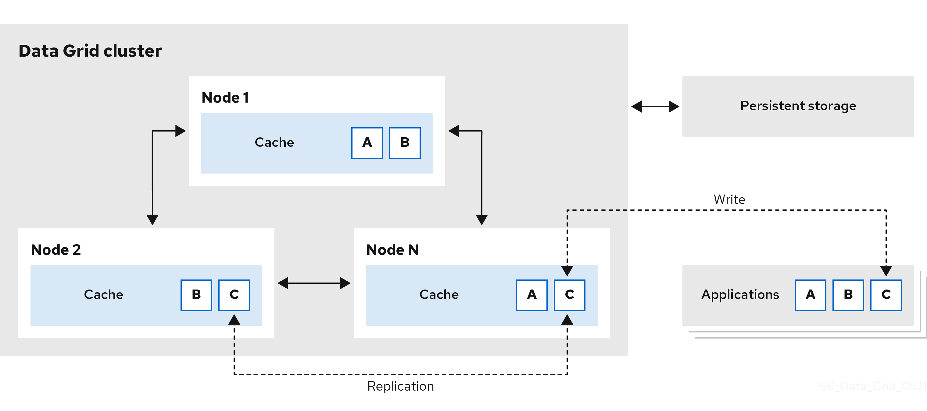 Data Grid cluster of three nodes that replicates entries across nodes in a distributed way.