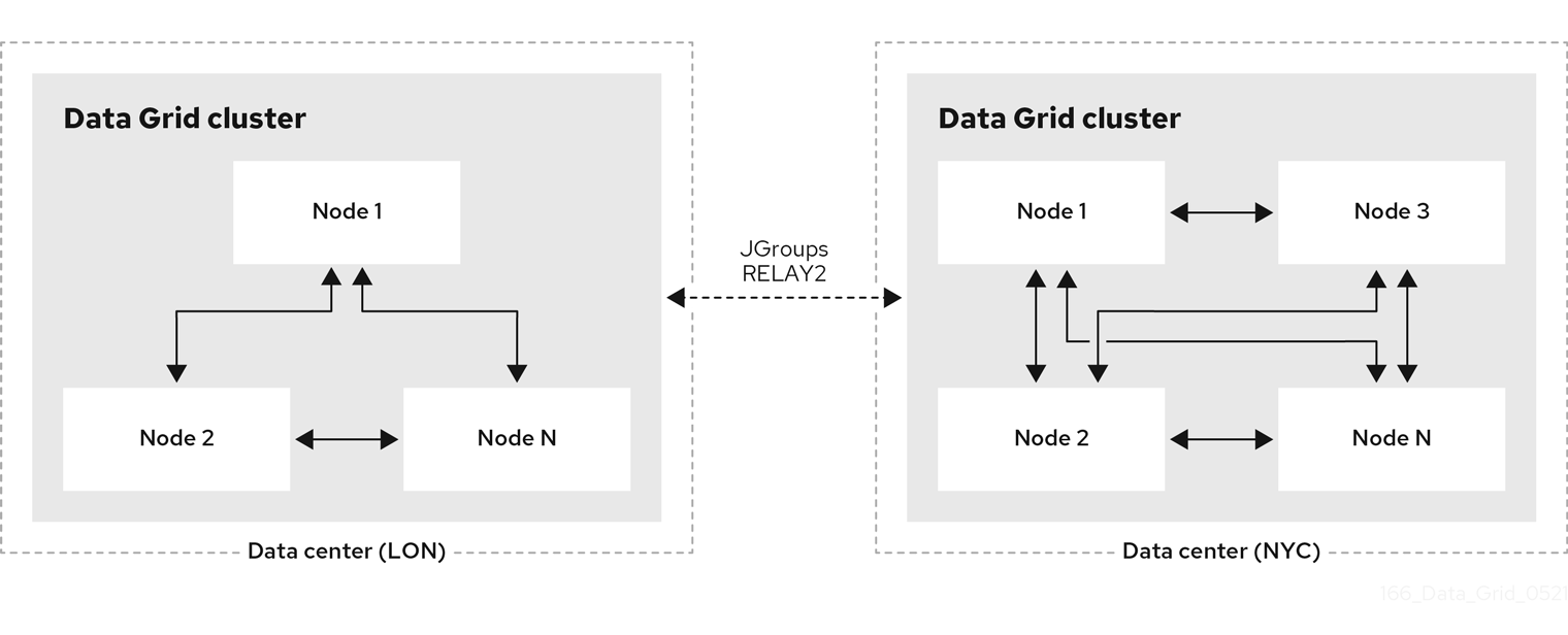Data Grid デプロイメントによるクロスサイトレプリケーション。