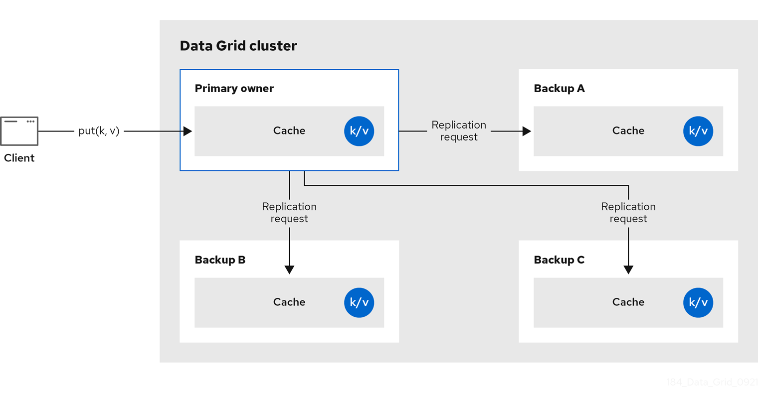 replicated cache rhdg