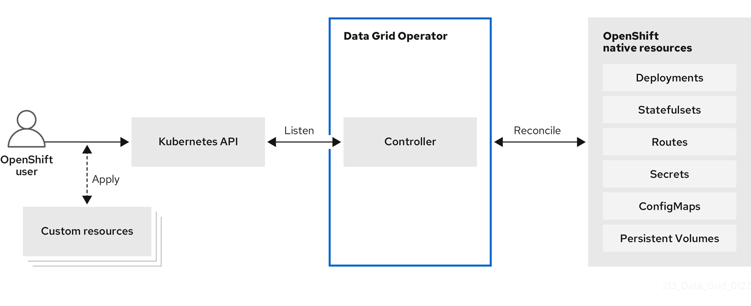 この図は、OpenShift ユーザーがカスタムリソースを Data Grid Operator に指定する方法を示しています。