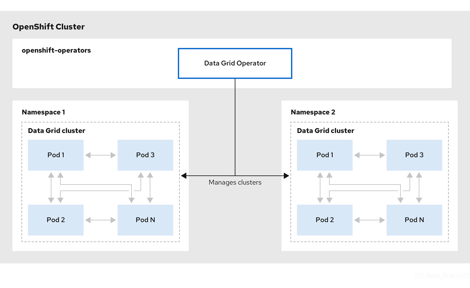 この図は、Data Grid Operator が OpenShift で複数のクラスターを管理する方法を表しています。